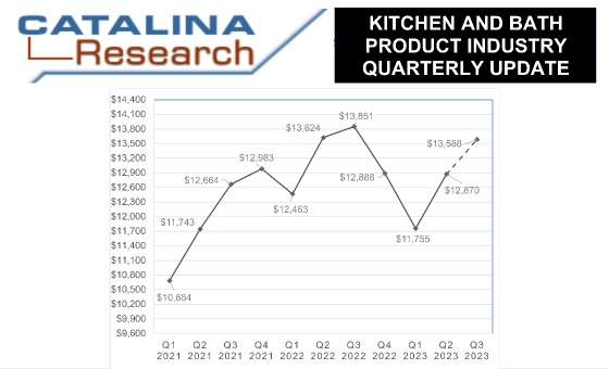 2023 Kitchen & Bath Sales Trends